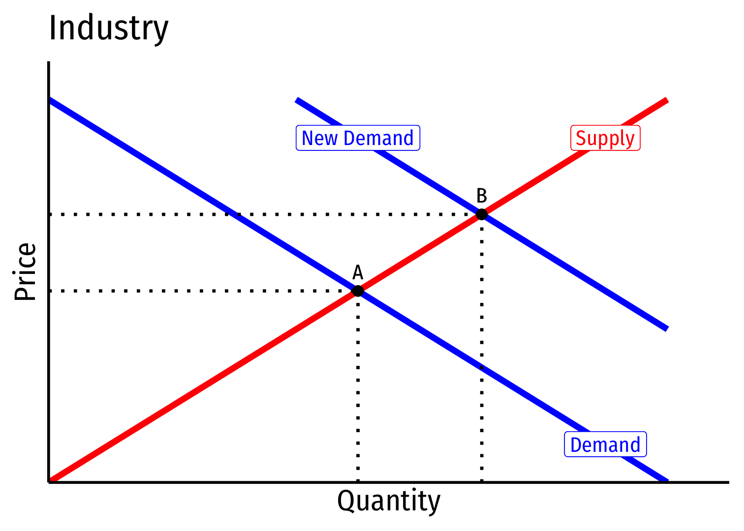 Free Market - Econlib